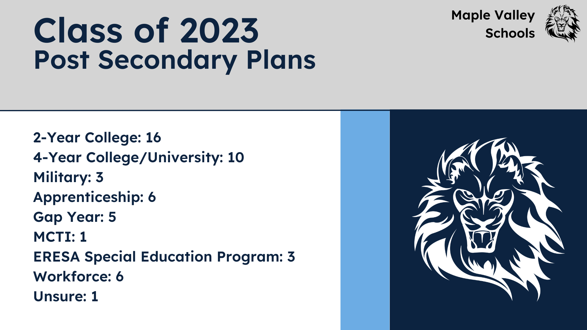 Post Secondary Plans for the Class of 2023 2-Year College: 16 4-Year College/University: 10 Military: 3 Apprenticeship: 6 Gap Year: 5 MCTI: 1 ERESA Special Education Program: 3 Workforce: 6 Unsure: 1